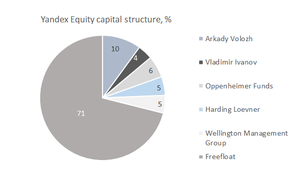Yandex Equity Cap Structure